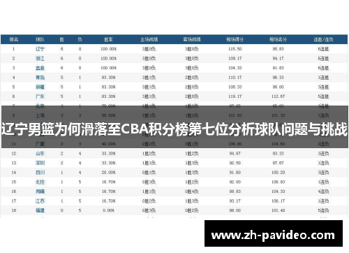 辽宁男篮为何滑落至CBA积分榜第七位分析球队问题与挑战 辽宁男篮为何滑落至CBA积分榜第七位分析球队问题与挑战